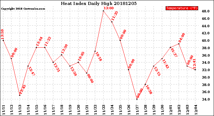 Milwaukee Weather Heat Index<br>Daily High