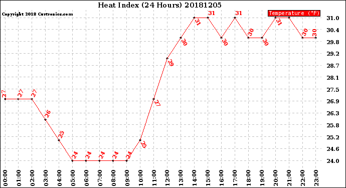 Milwaukee Weather Heat Index<br>(24 Hours)