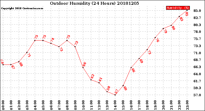 Milwaukee Weather Outdoor Humidity<br>(24 Hours)