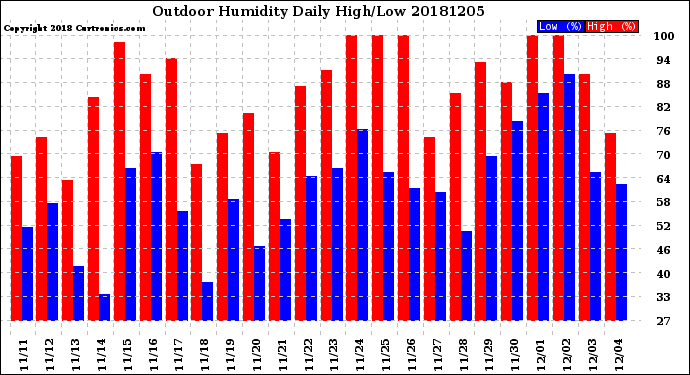 Milwaukee Weather Outdoor Humidity<br>Daily High/Low