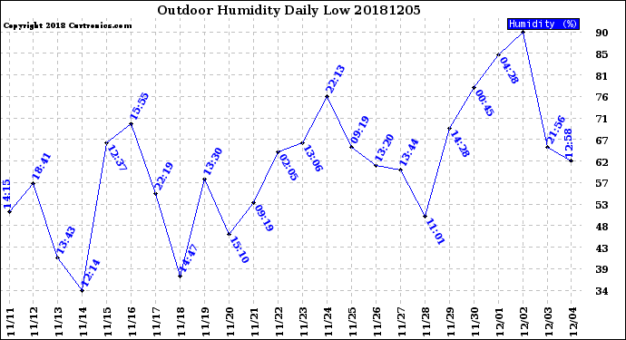Milwaukee Weather Outdoor Humidity<br>Daily Low