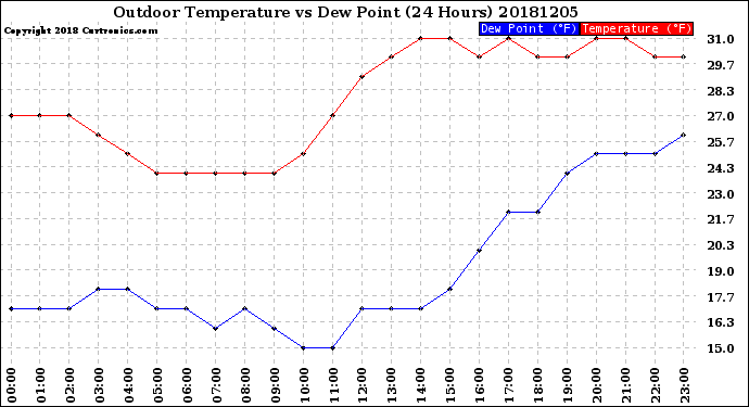 Milwaukee Weather Outdoor Temperature<br>vs Dew Point<br>(24 Hours)