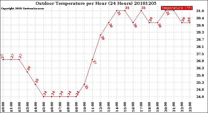 Milwaukee Weather Outdoor Temperature<br>per Hour<br>(24 Hours)