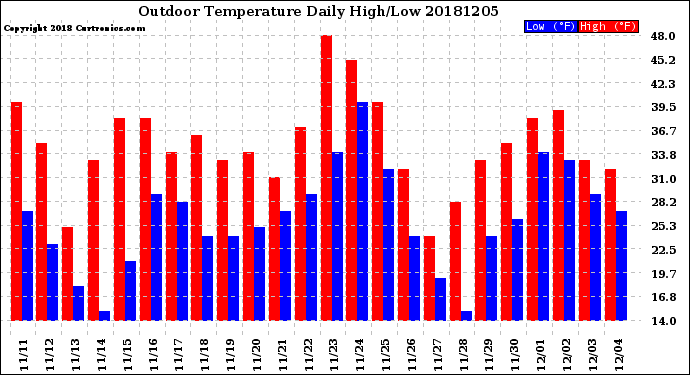 Milwaukee Weather Outdoor Temperature<br>Daily High/Low