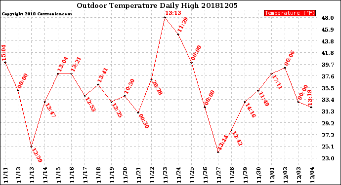 Milwaukee Weather Outdoor Temperature<br>Daily High