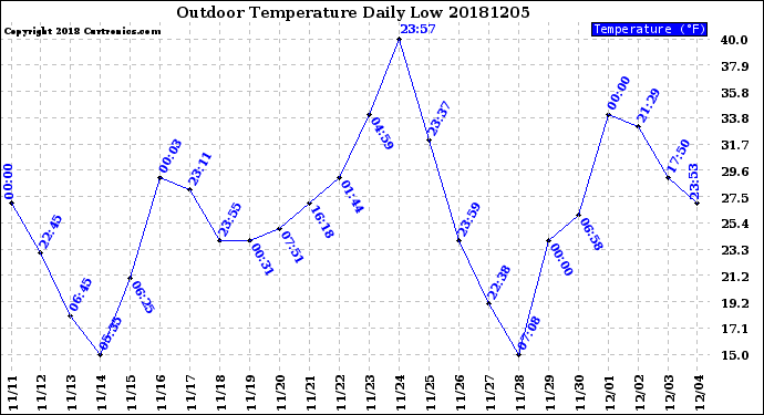 Milwaukee Weather Outdoor Temperature<br>Daily Low