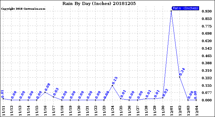 Milwaukee Weather Rain<br>By Day<br>(Inches)