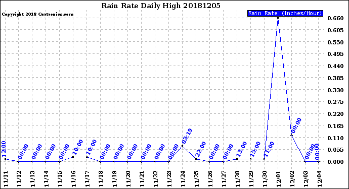 Milwaukee Weather Rain Rate<br>Daily High