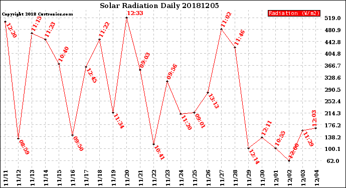 Milwaukee Weather Solar Radiation<br>Daily