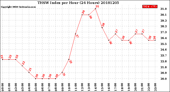 Milwaukee Weather THSW Index<br>per Hour<br>(24 Hours)