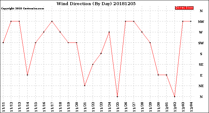 Milwaukee Weather Wind Direction<br>(By Day)