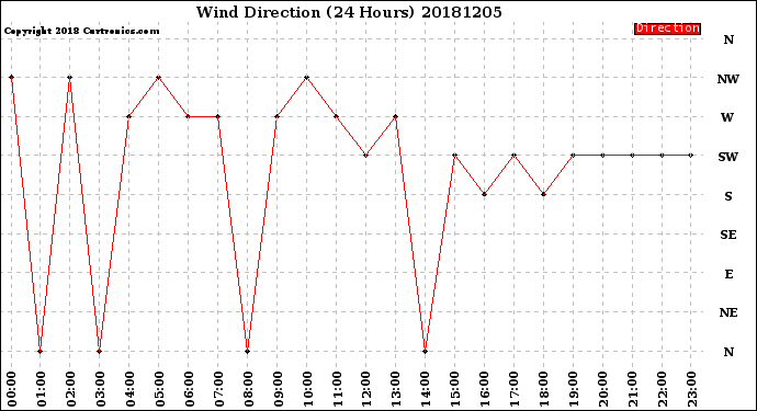 Milwaukee Weather Wind Direction<br>(24 Hours)