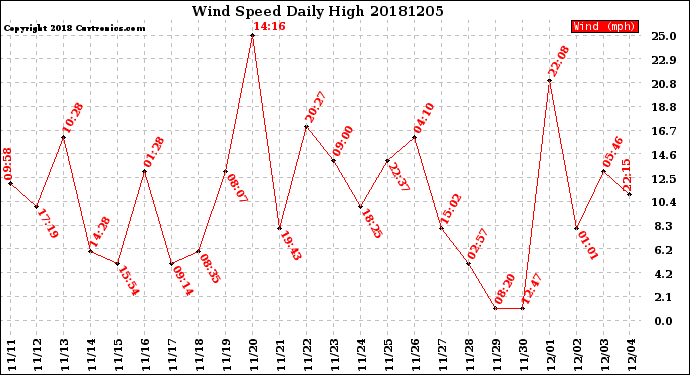 Milwaukee Weather Wind Speed<br>Daily High