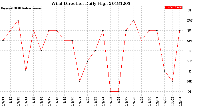 Milwaukee Weather Wind Direction<br>Daily High