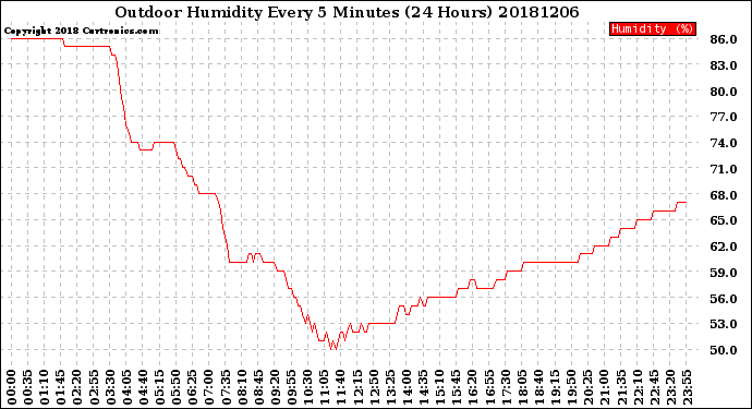 Milwaukee Weather Outdoor Humidity<br>Every 5 Minutes<br>(24 Hours)