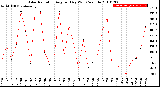Milwaukee Weather Solar Radiation<br>Avg per Day W/m2/minute