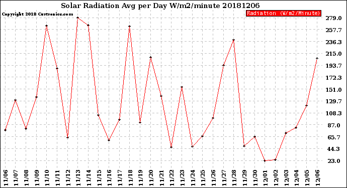 Milwaukee Weather Solar Radiation<br>Avg per Day W/m2/minute