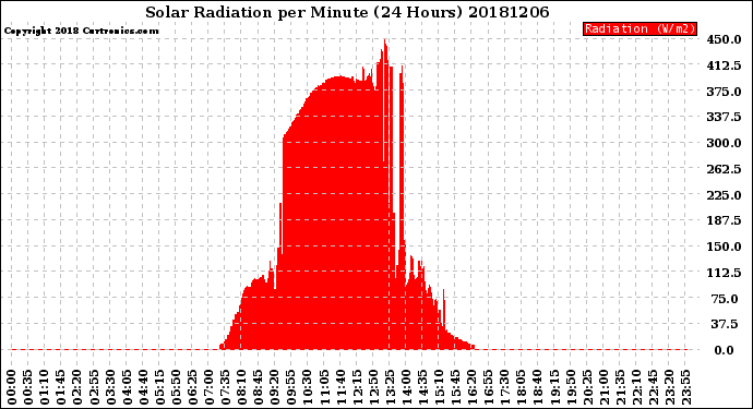 Milwaukee Weather Solar Radiation<br>per Minute<br>(24 Hours)