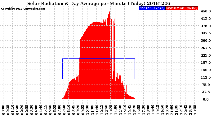 Milwaukee Weather Solar Radiation<br>& Day Average<br>per Minute<br>(Today)