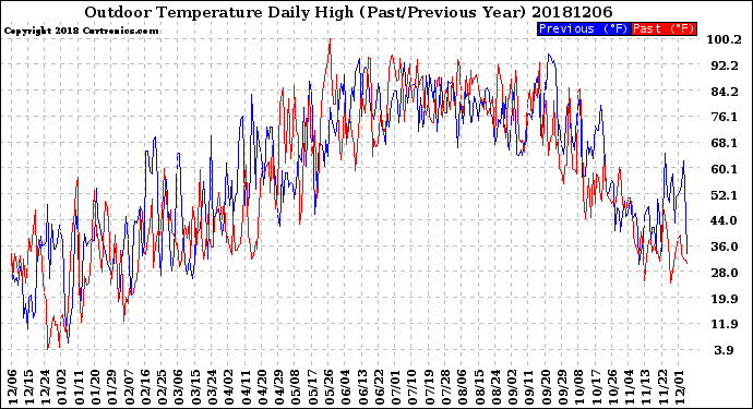 Milwaukee Weather Outdoor Temperature<br>Daily High<br>(Past/Previous Year)