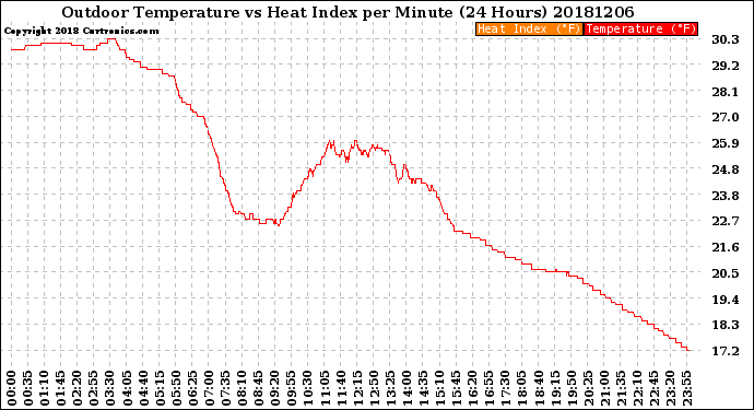 Milwaukee Weather Outdoor Temperature<br>vs Heat Index<br>per Minute<br>(24 Hours)
