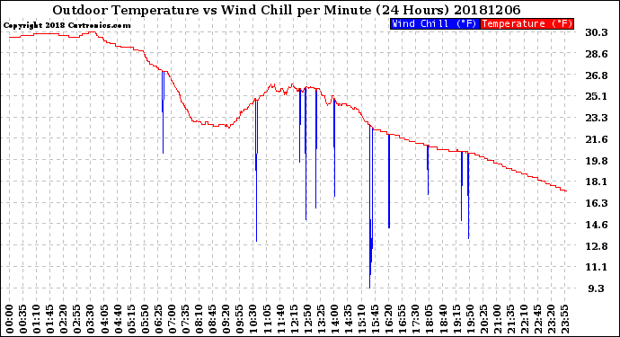 Milwaukee Weather Outdoor Temperature<br>vs Wind Chill<br>per Minute<br>(24 Hours)