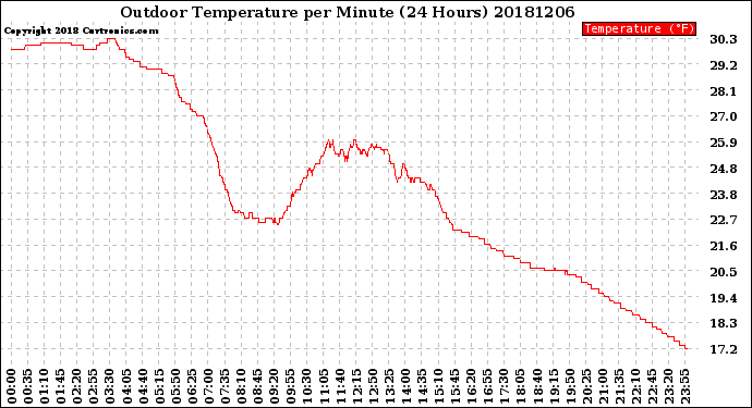 Milwaukee Weather Outdoor Temperature<br>per Minute<br>(24 Hours)