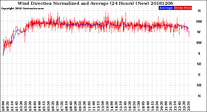 Milwaukee Weather Wind Direction<br>Normalized and Average<br>(24 Hours) (New)