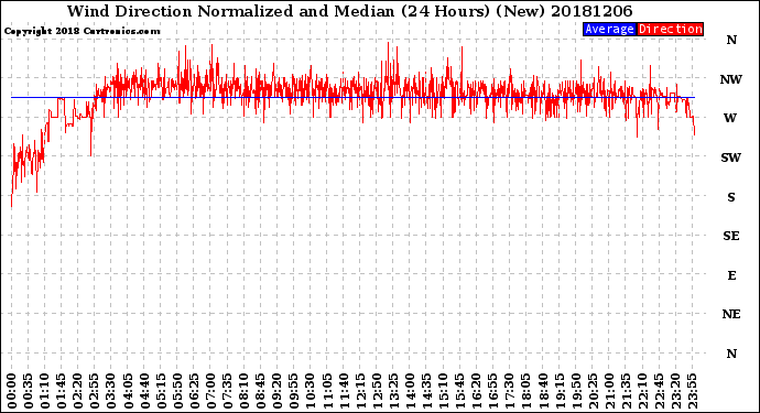 Milwaukee Weather Wind Direction<br>Normalized and Median<br>(24 Hours) (New)