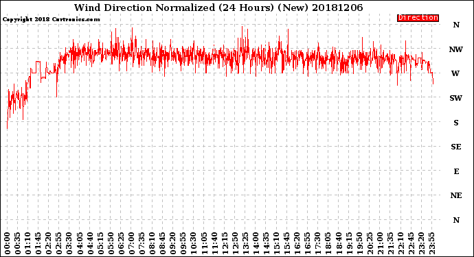 Milwaukee Weather Wind Direction<br>Normalized<br>(24 Hours) (New)