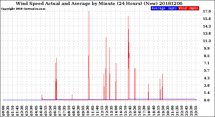 Milwaukee Weather Wind Speed<br>Actual and Average<br>by Minute<br>(24 Hours) (New)