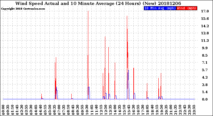 Milwaukee Weather Wind Speed<br>Actual and 10 Minute<br>Average<br>(24 Hours) (New)