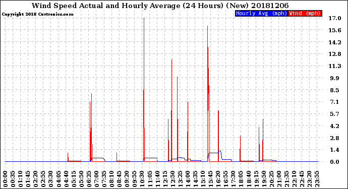 Milwaukee Weather Wind Speed<br>Actual and Hourly<br>Average<br>(24 Hours) (New)
