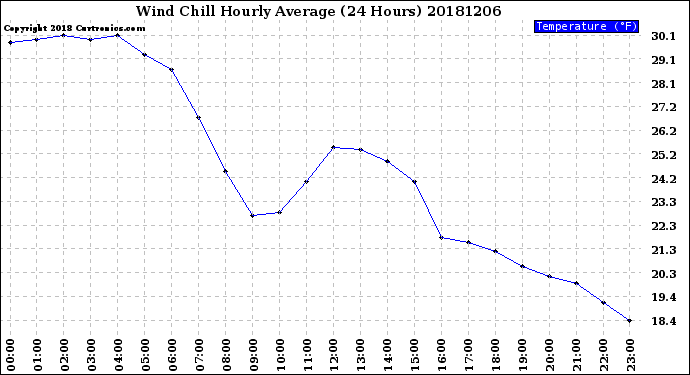 Milwaukee Weather Wind Chill<br>Hourly Average<br>(24 Hours)