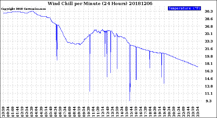 Milwaukee Weather Wind Chill<br>per Minute<br>(24 Hours)