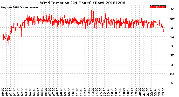 Milwaukee Weather Wind Direction<br>(24 Hours) (Raw)