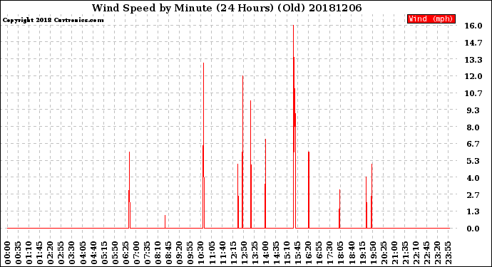 Milwaukee Weather Wind Speed<br>by Minute<br>(24 Hours) (Old)