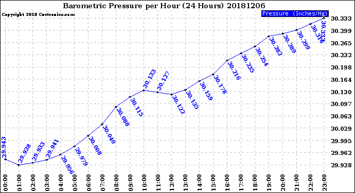 Milwaukee Weather Barometric Pressure<br>per Hour<br>(24 Hours)