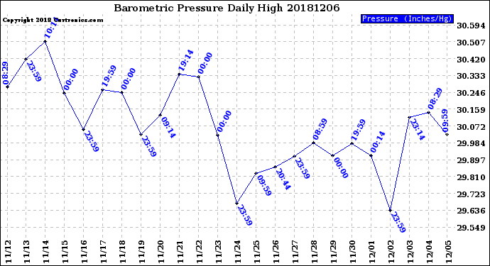 Milwaukee Weather Barometric Pressure<br>Daily High
