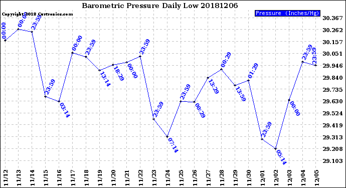 Milwaukee Weather Barometric Pressure<br>Daily Low
