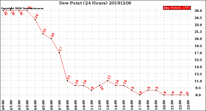 Milwaukee Weather Dew Point<br>(24 Hours)