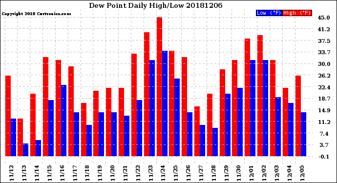 Milwaukee Weather Dew Point<br>Daily High/Low