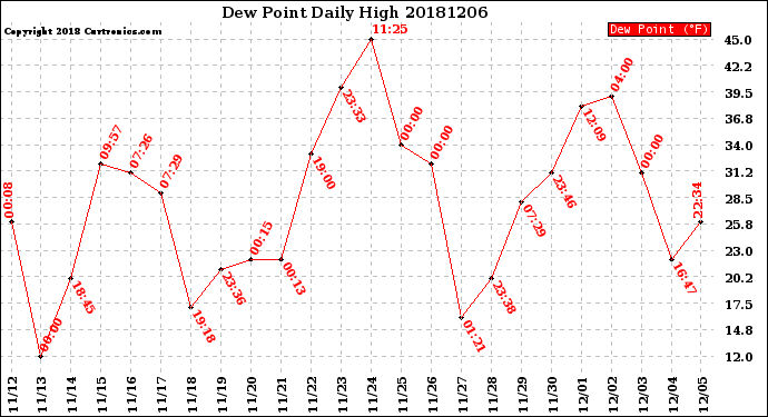 Milwaukee Weather Dew Point<br>Daily High