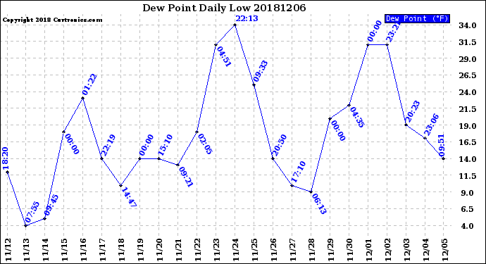 Milwaukee Weather Dew Point<br>Daily Low