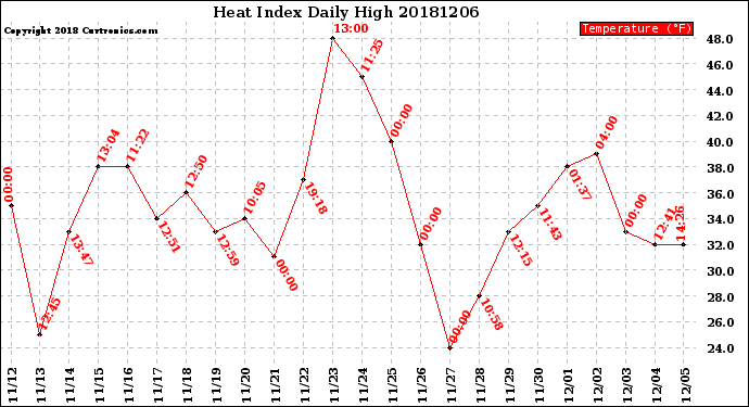 Milwaukee Weather Heat Index<br>Daily High