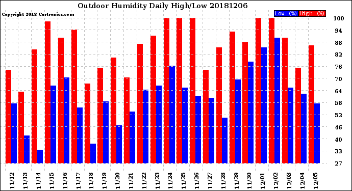 Milwaukee Weather Outdoor Humidity<br>Daily High/Low