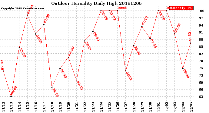 Milwaukee Weather Outdoor Humidity<br>Daily High