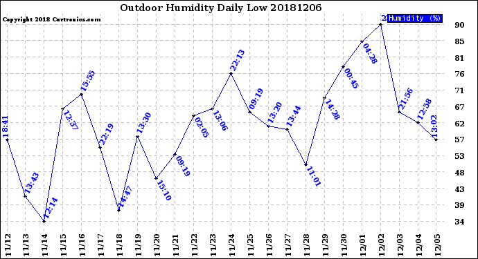 Milwaukee Weather Outdoor Humidity<br>Daily Low