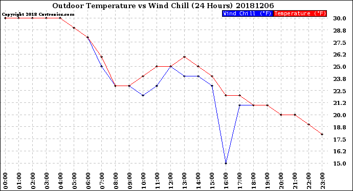 Milwaukee Weather Outdoor Temperature<br>vs Wind Chill<br>(24 Hours)