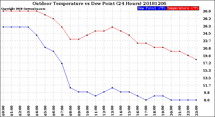 Milwaukee Weather Outdoor Temperature<br>vs Dew Point<br>(24 Hours)